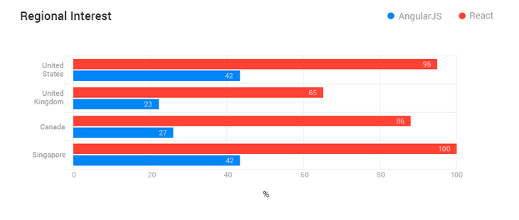 React and AngularJS comparison