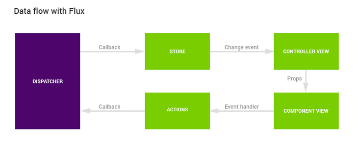 React with the Flux flow