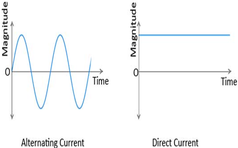 AC and DC power supplies